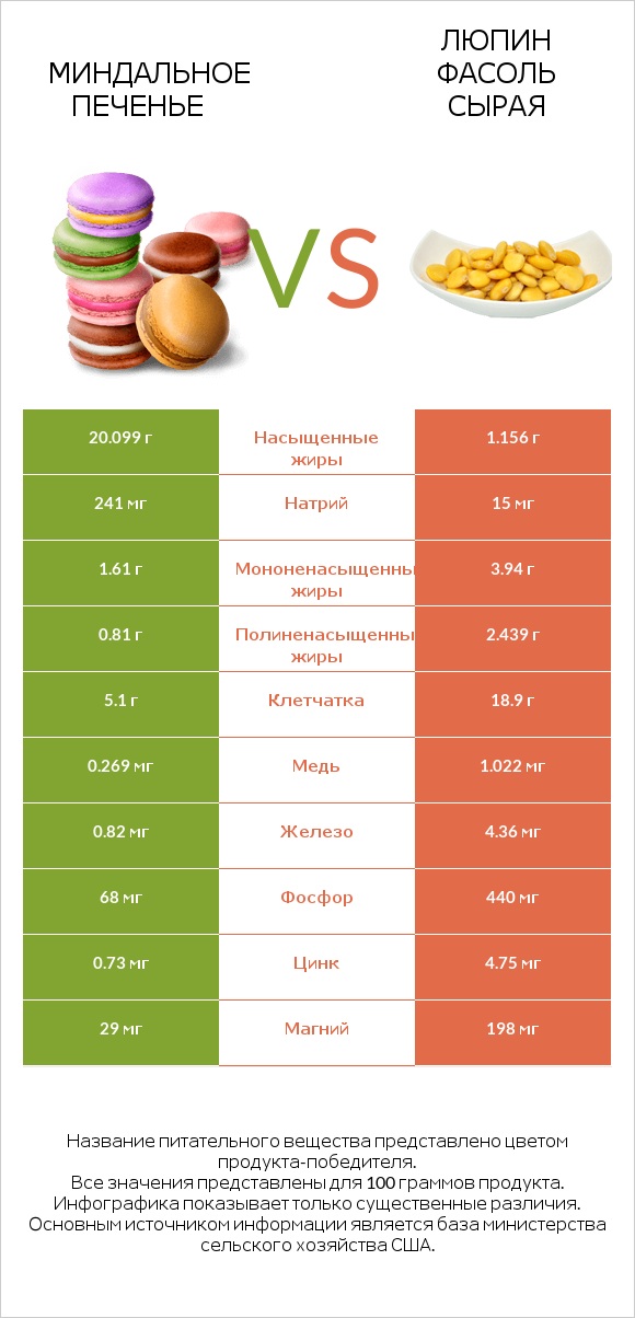 Миндальное печенье vs Люпин Фасоль сырая infographic