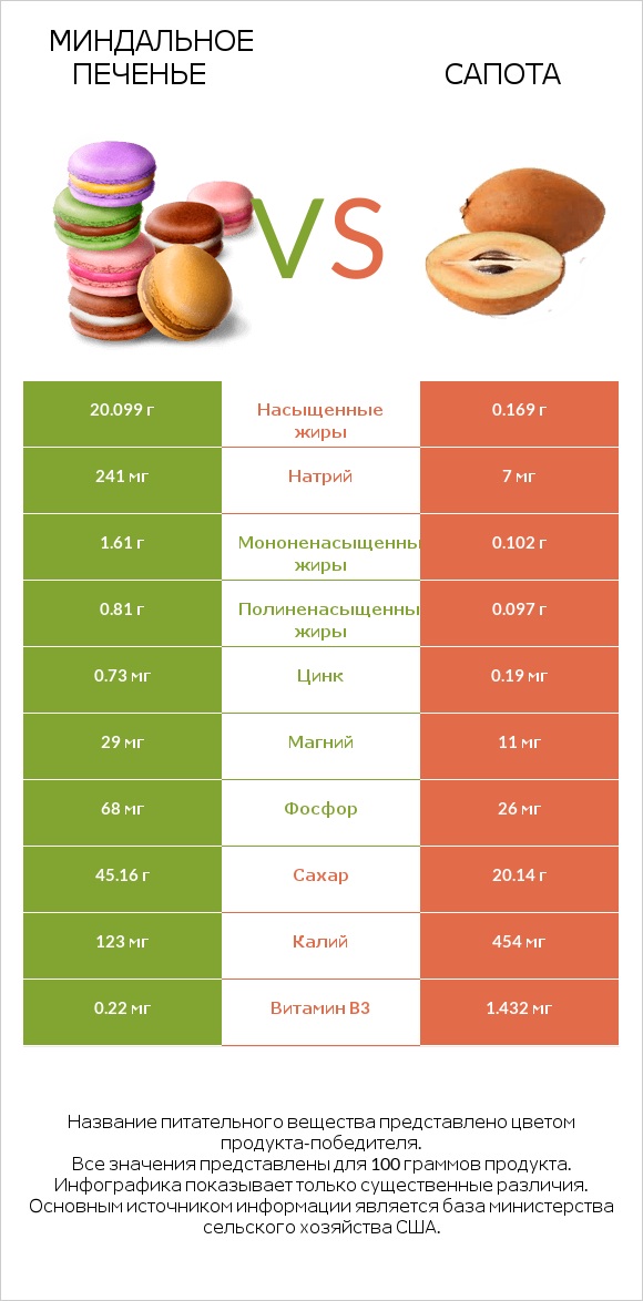 Миндальное печенье vs Сапота infographic