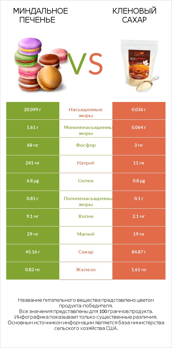 Миндальное печенье vs Кленовый сахар infographic
