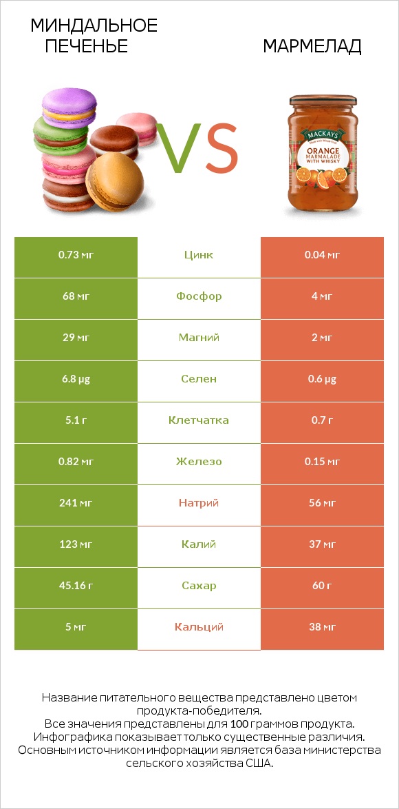Миндальное печенье vs Мармелад infographic