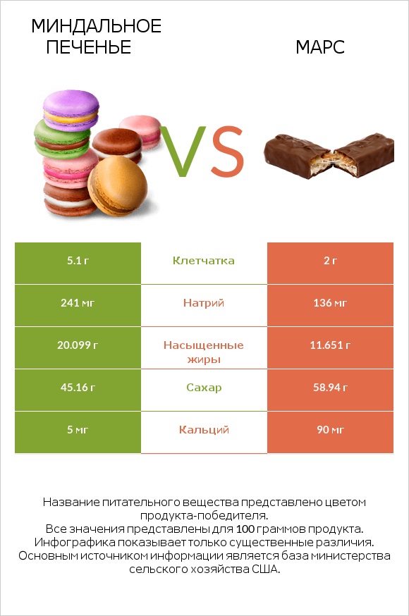 Миндальное печенье vs Марс infographic