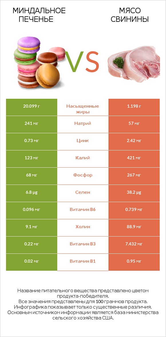 Миндальное печенье vs Мясо свинины infographic