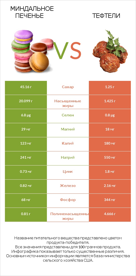 Миндальное печенье vs Тефтели infographic