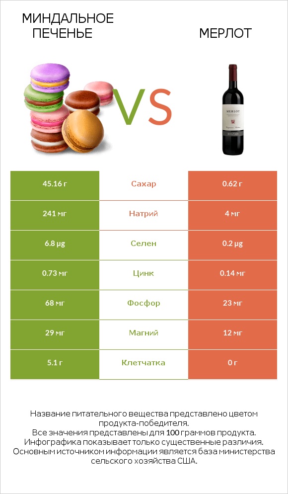 Миндальное печенье vs Мерлот infographic