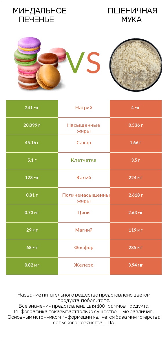 Миндальное печенье vs Пшеничная мука infographic