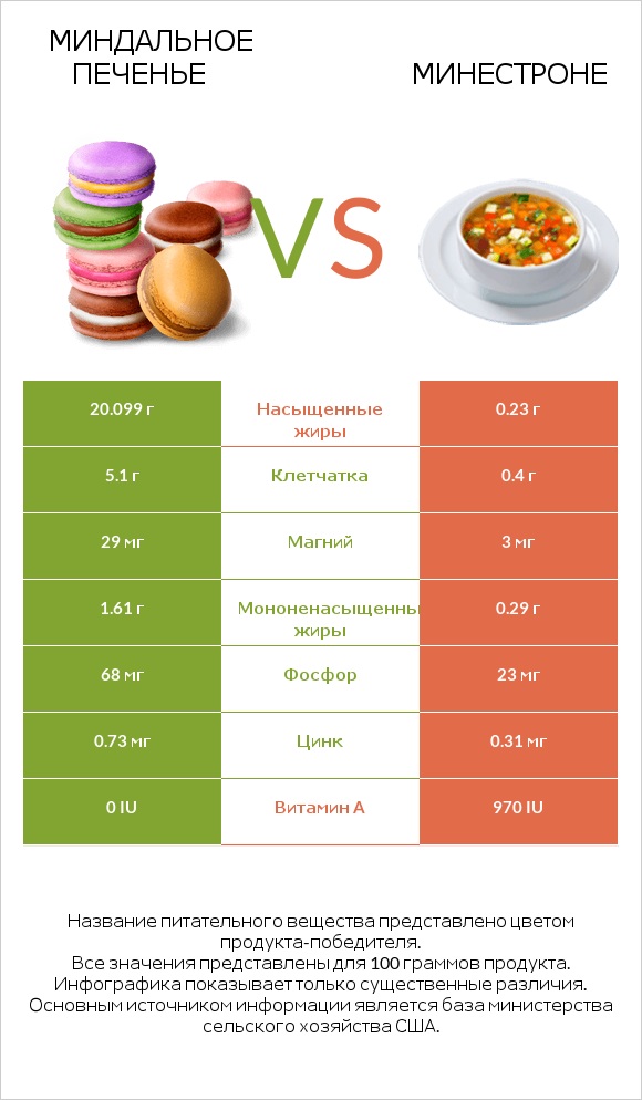 Миндальное печенье vs Минестроне infographic