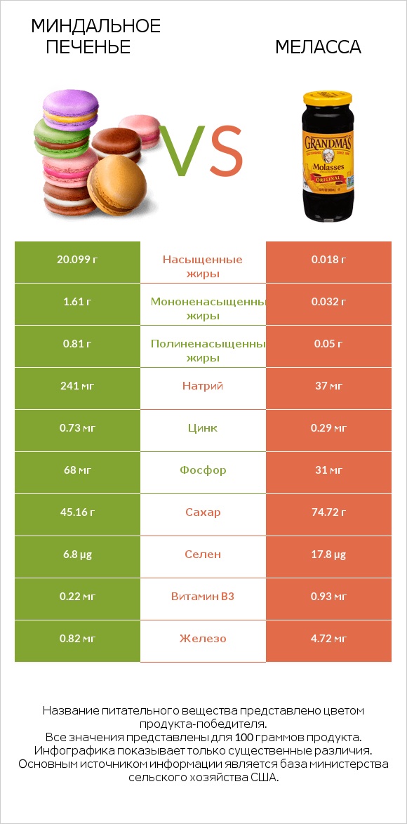 Миндальное печенье vs Меласса infographic