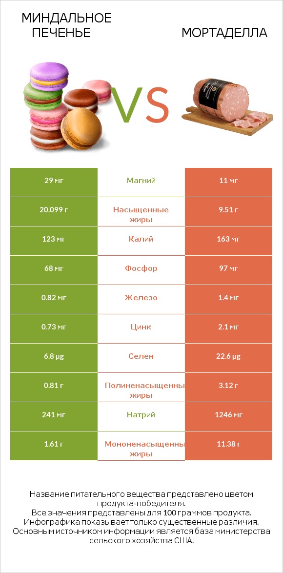 Миндальное печенье vs Мортаделла infographic