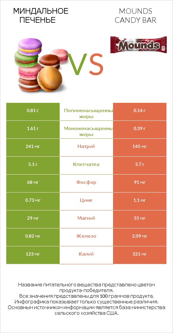 Миндальное печенье vs Mounds candy bar infographic
