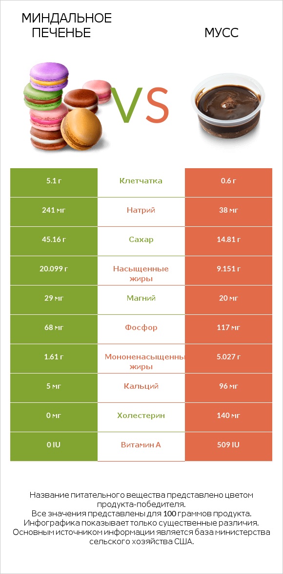 Миндальное печенье vs Мусс infographic