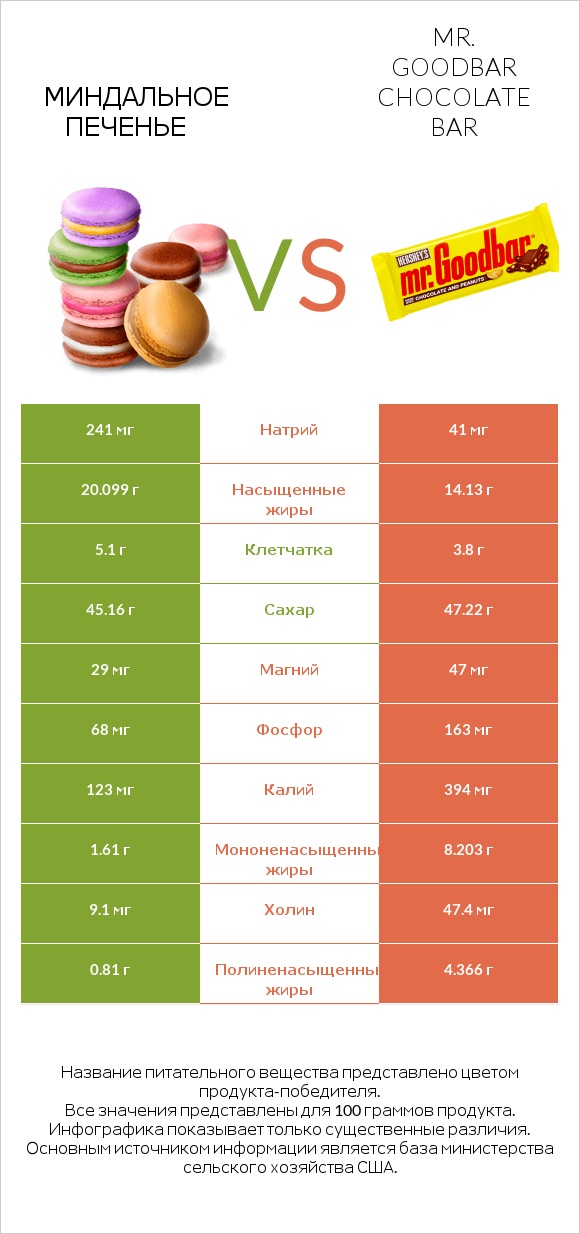 Миндальное печенье vs Mr. Goodbar infographic