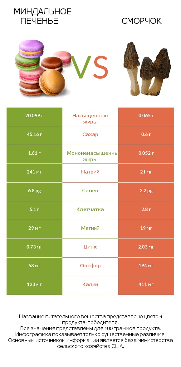Миндальное печенье vs Сморчок infographic