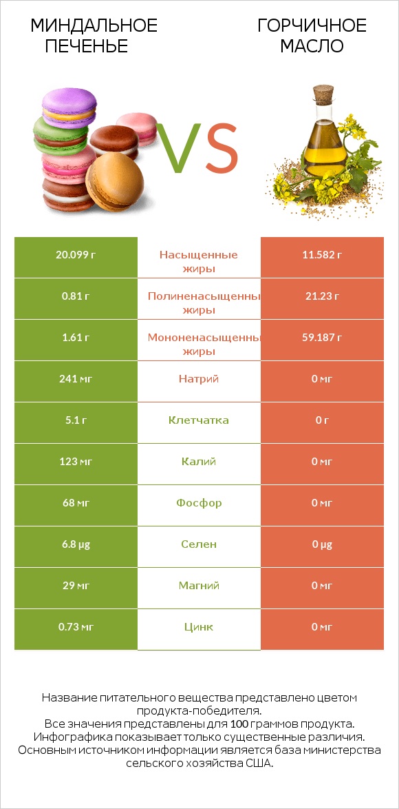 Миндальное печенье vs Горчичное масло infographic