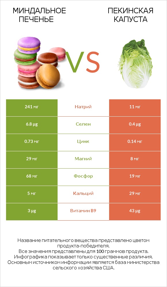 Миндальное печенье vs Пекинская капуста infographic