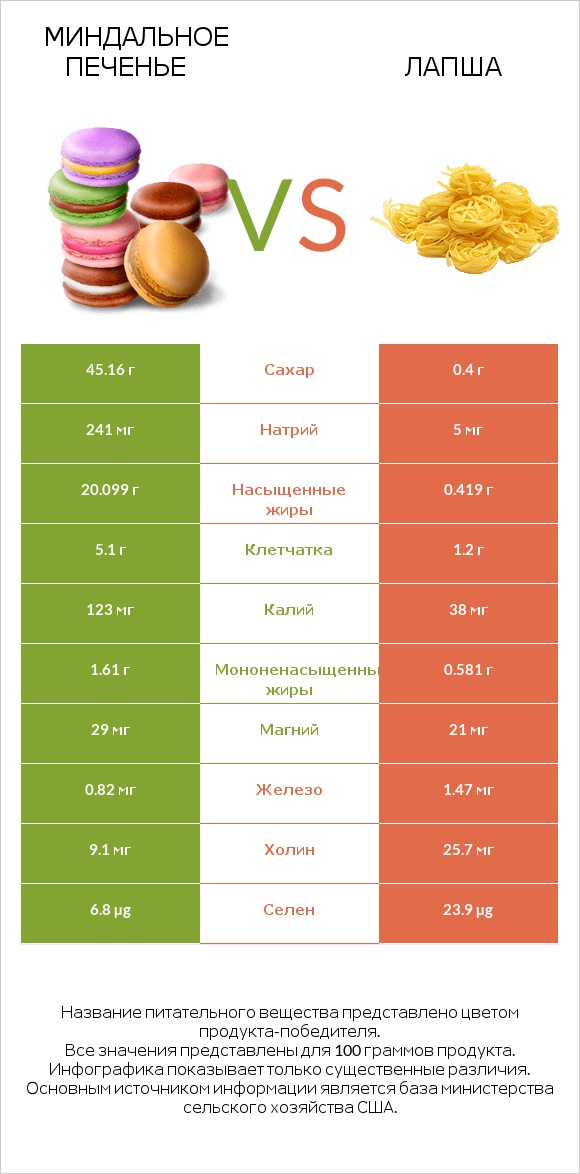 Миндальное печенье vs Лапша infographic