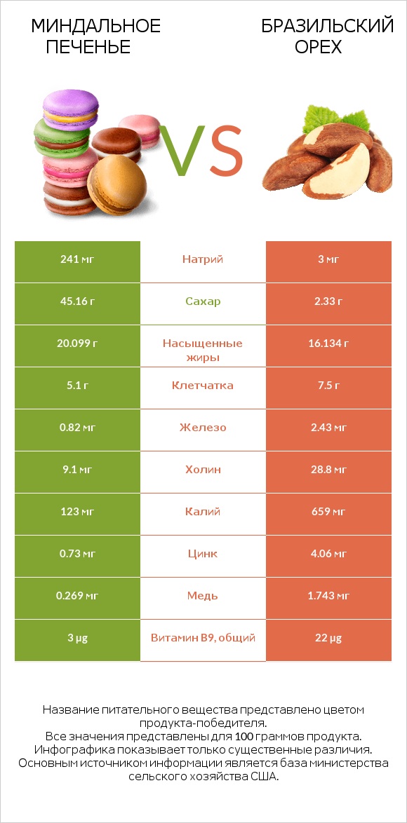Миндальное печенье vs Бразильский орех infographic