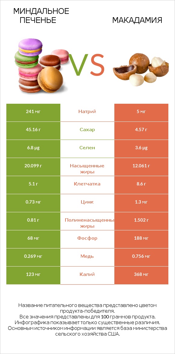Миндальное печенье vs Макадамия infographic