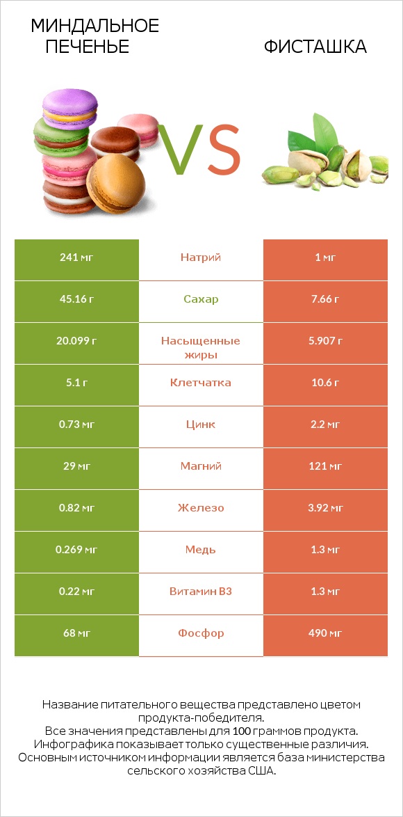 Миндальное печенье vs Фисташка infographic