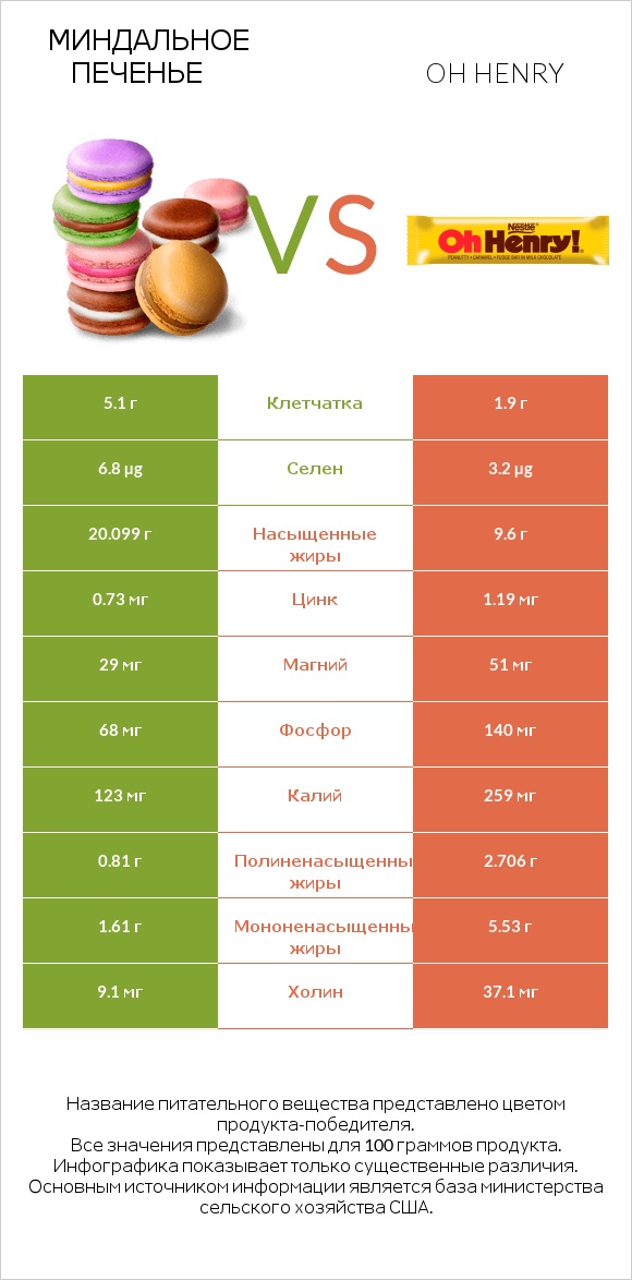 Миндальное печенье vs Oh henry infographic