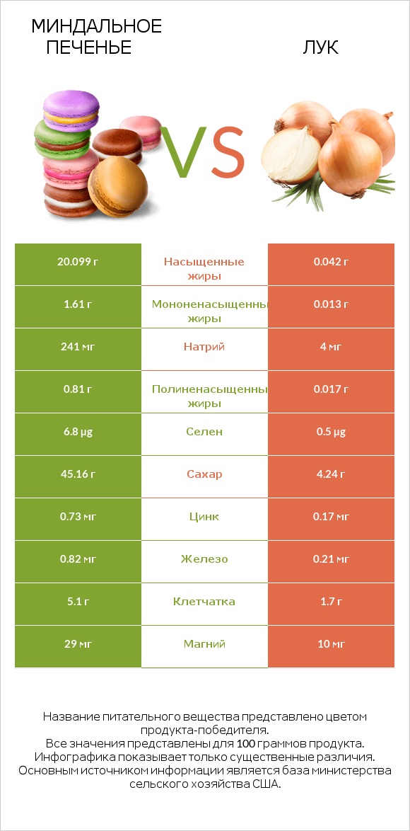 Миндальное печенье vs Лук репчатый infographic