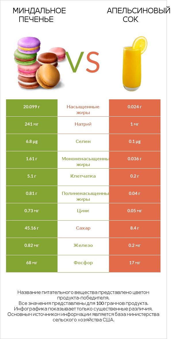 Миндальное печенье vs Апельсиновый сок infographic