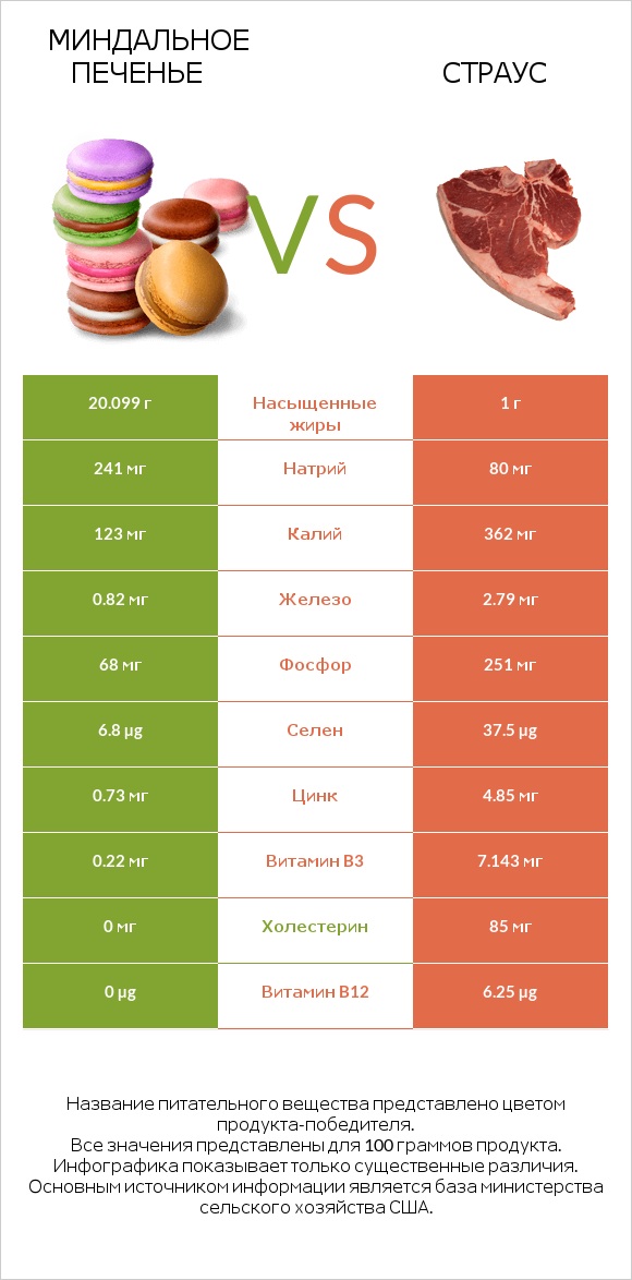 Миндальное печенье vs Страус infographic