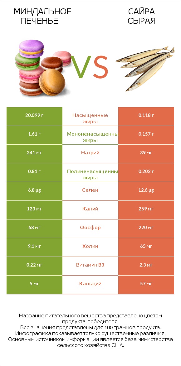 Миндальное печенье vs Сайра сырая infographic