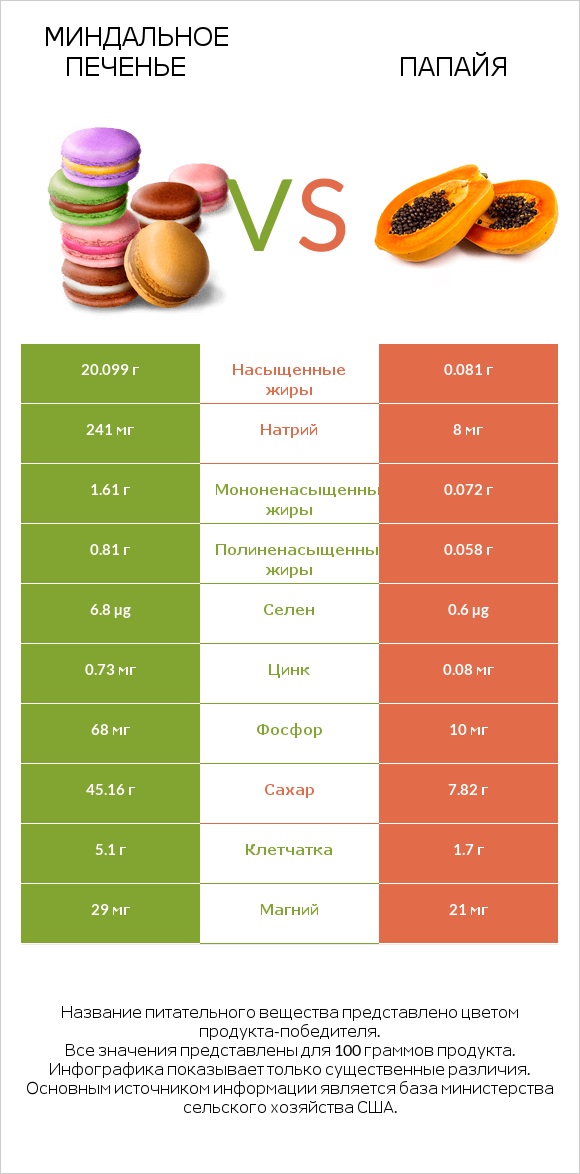 Миндальное печенье vs Папайя infographic