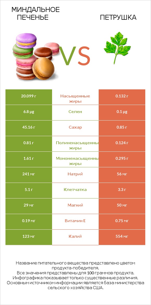 Миндальное печенье vs Петрушка infographic