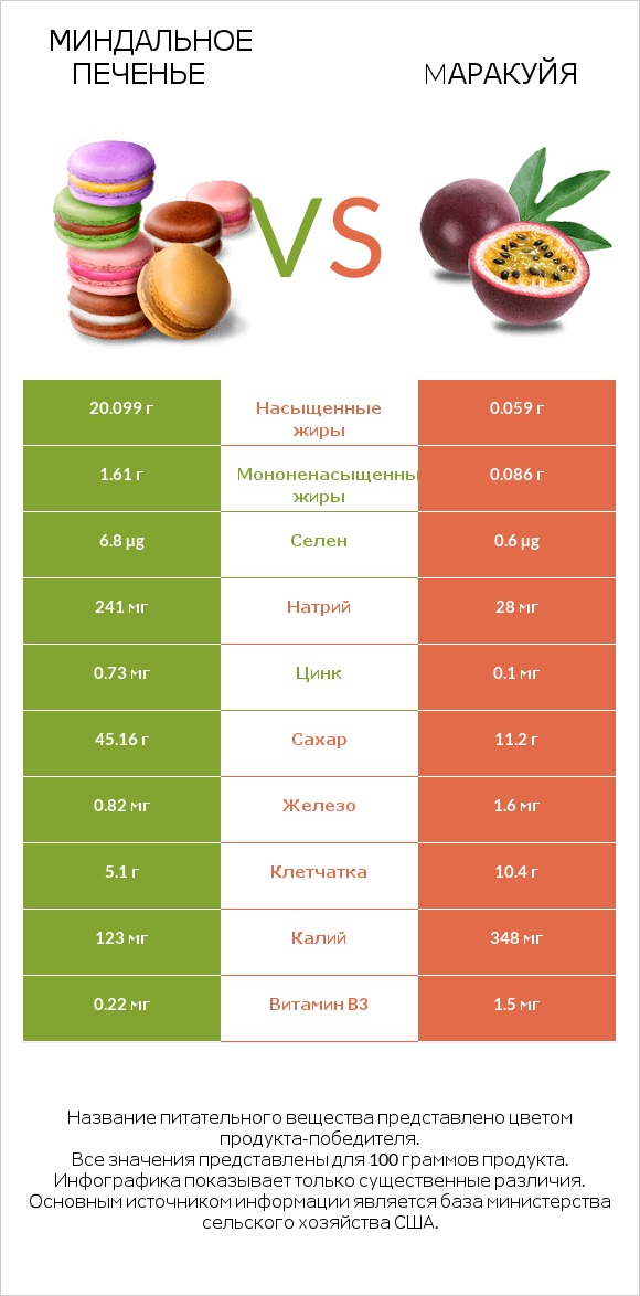 Миндальное печенье vs Mаракуйя infographic