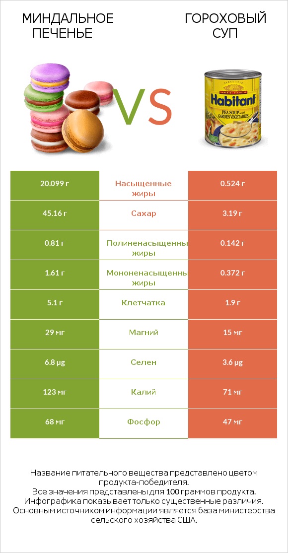 Миндальное печенье vs Гороховый суп infographic