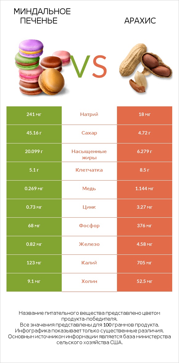 Миндальное печенье vs Арахис infographic