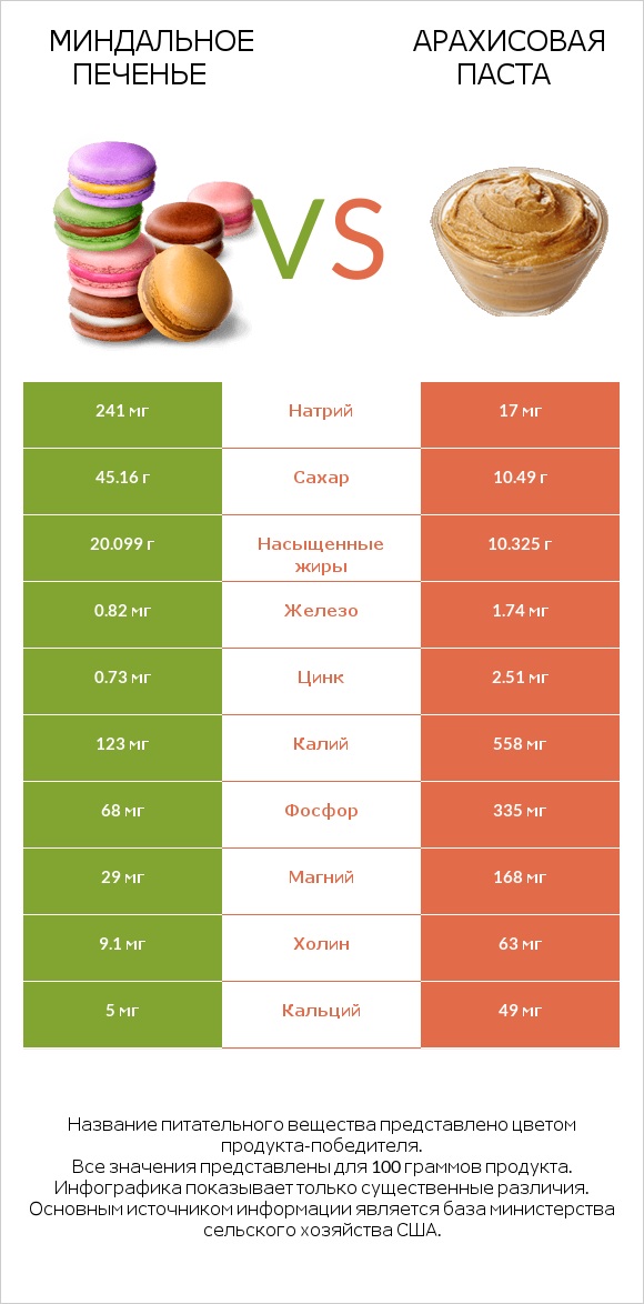 Миндальное печенье vs Арахисовая паста infographic