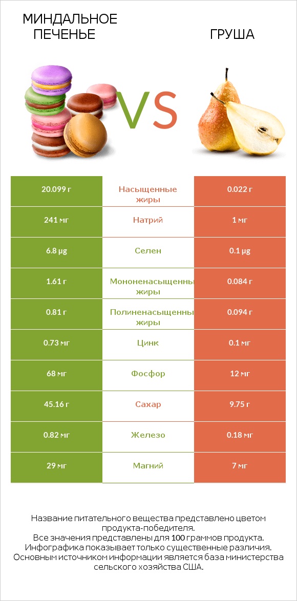 Миндальное печенье vs Груша infographic