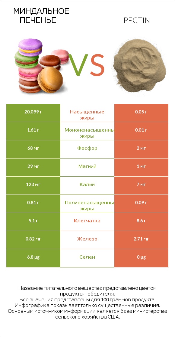 Миндальное печенье vs Pectin infographic