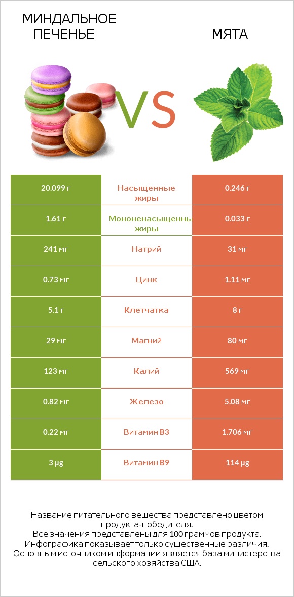 Миндальное печенье vs Мята infographic