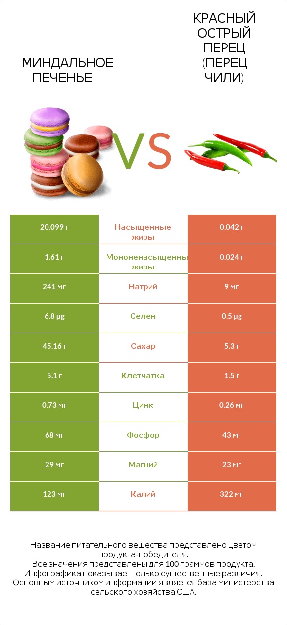 Миндальное печенье vs Красный острый перец (перец чили) infographic