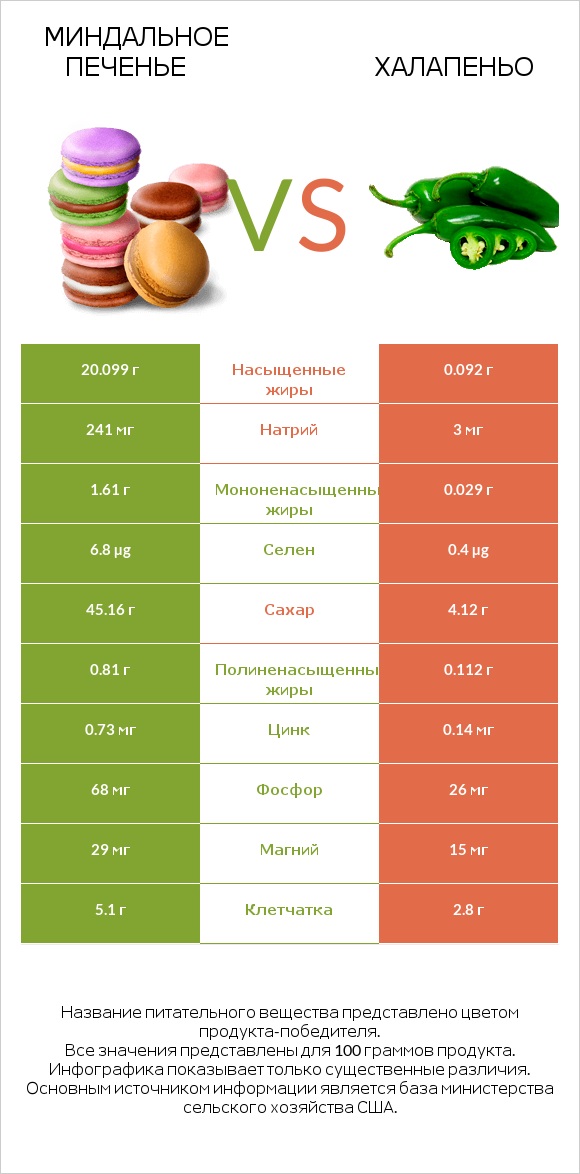 Миндальное печенье vs Халапеньо infographic