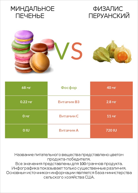 Миндальное печенье vs Физалис перуанский infographic
