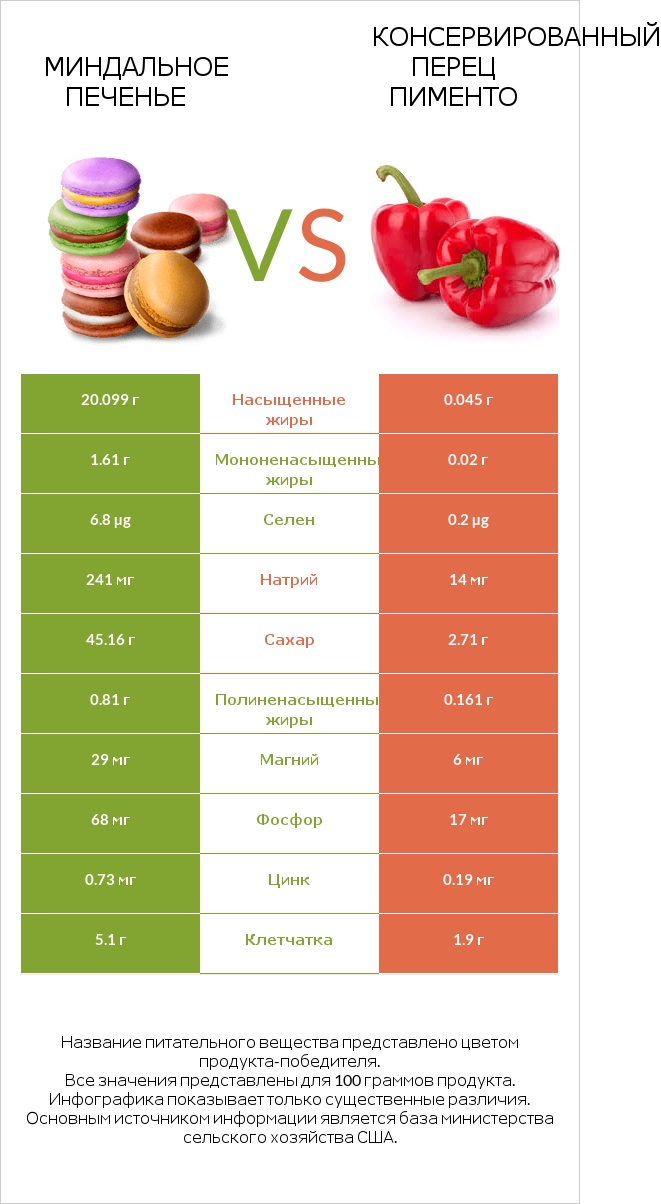 Миндальное печенье vs Консервированный перец пименто infographic