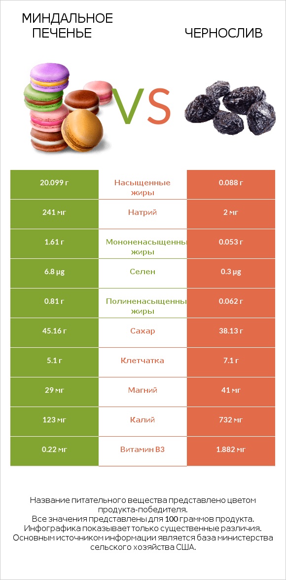 Миндальное печенье vs Чернослив infographic