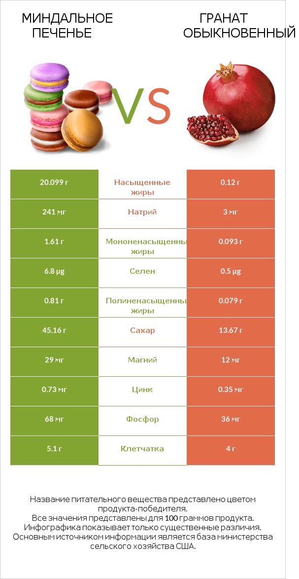 Миндальное печенье vs Гранат обыкновенный infographic