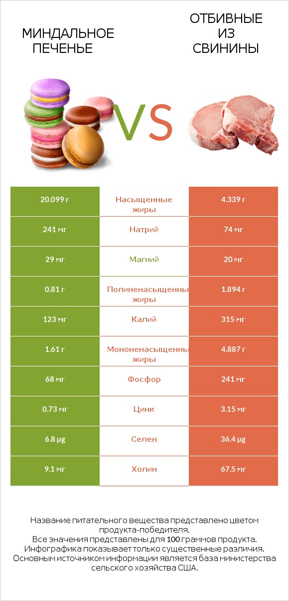Миндальное печенье vs Отбивные из свинины infographic