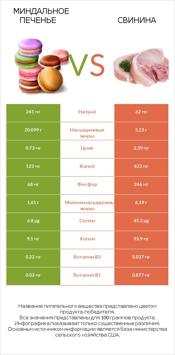 Миндальное печенье vs Свинина infographic