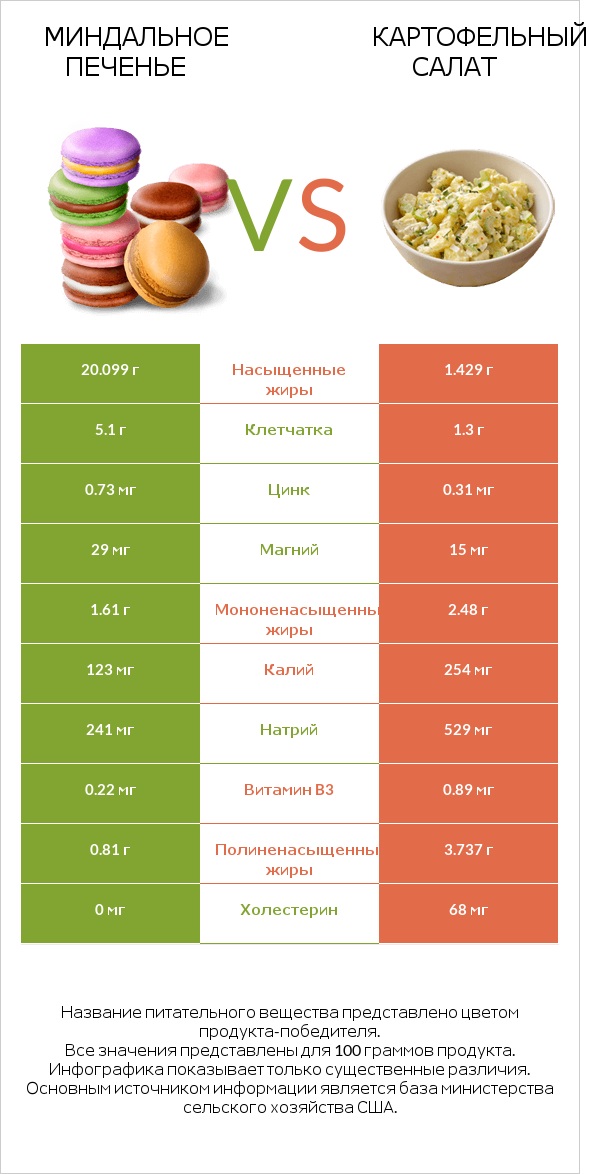 Миндальное печенье vs Картофельный салат infographic