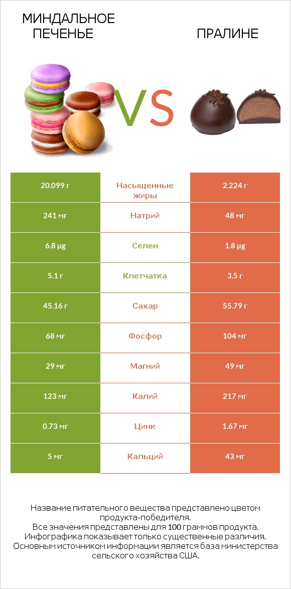 Миндальное печенье vs Пралине infographic