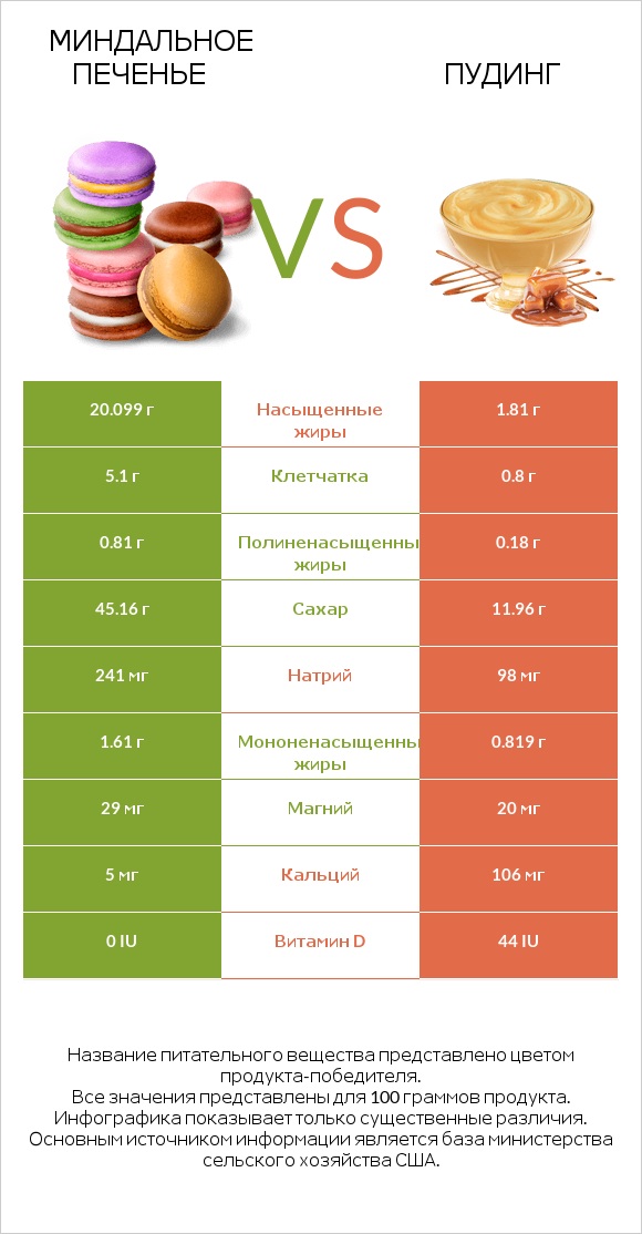 Миндальное печенье vs Пудинг infographic
