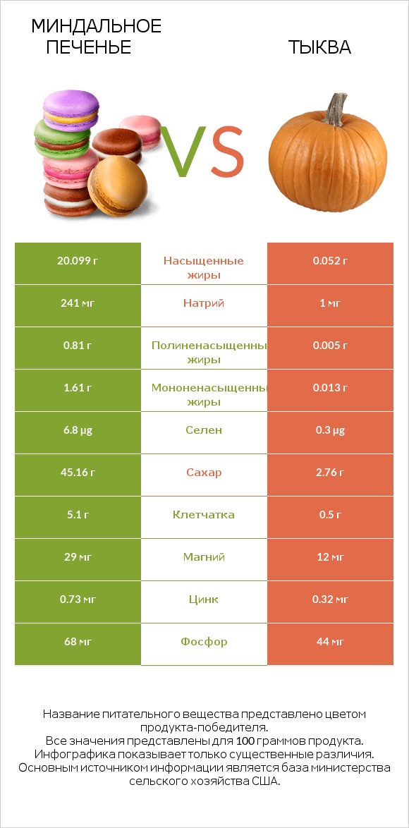 Миндальное печенье vs Тыква infographic
