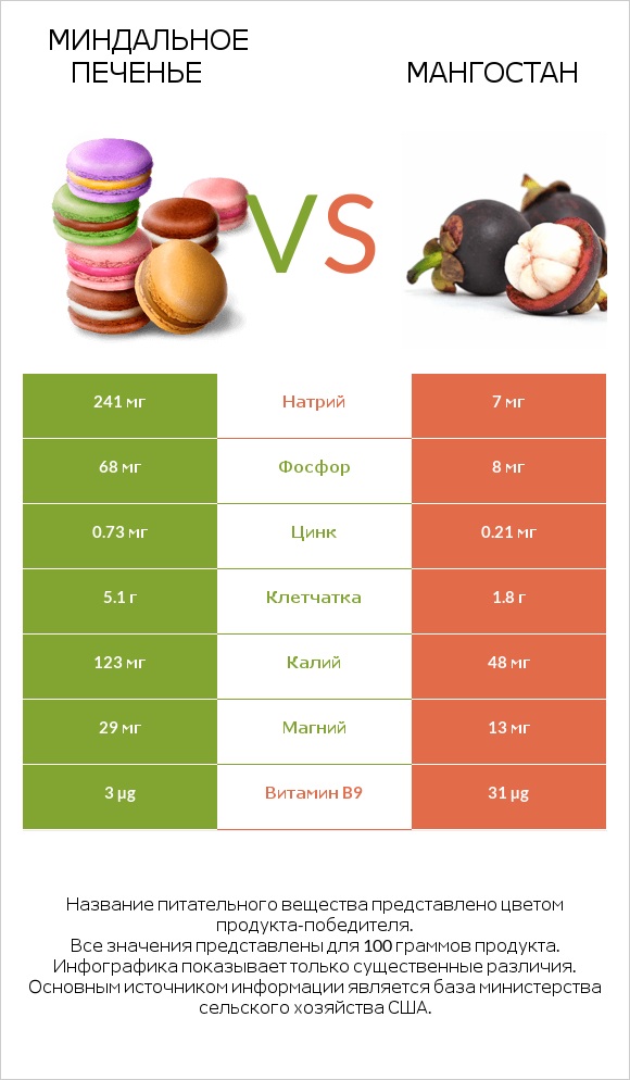 Миндальное печенье vs Мангостан infographic