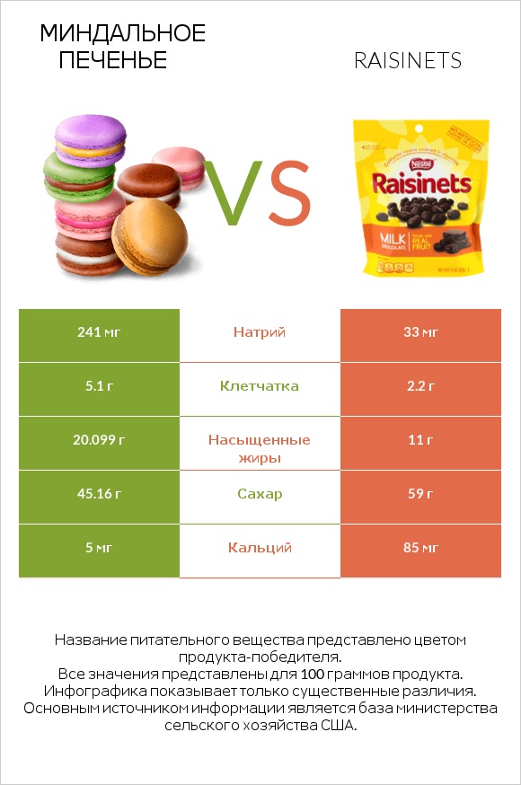 Миндальное печенье vs Raisinets infographic